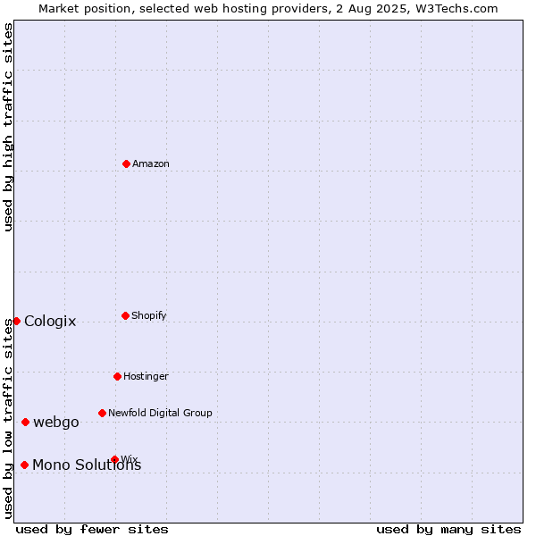 Market position of webgo vs. Mono Solutions vs. Cologix