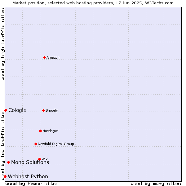 Market position of Mono Solutions vs. Cologix vs. Webhost Python