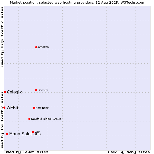 Market position of Mono Solutions vs. Cologix vs. WEBii