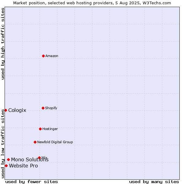 Market position of Mono Solutions vs. Website Pro vs. Cologix