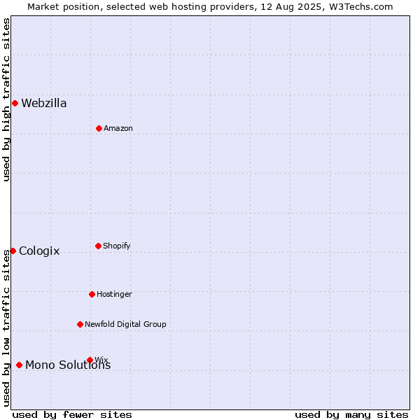 Market position of Mono Solutions vs. Webzilla vs. Cologix