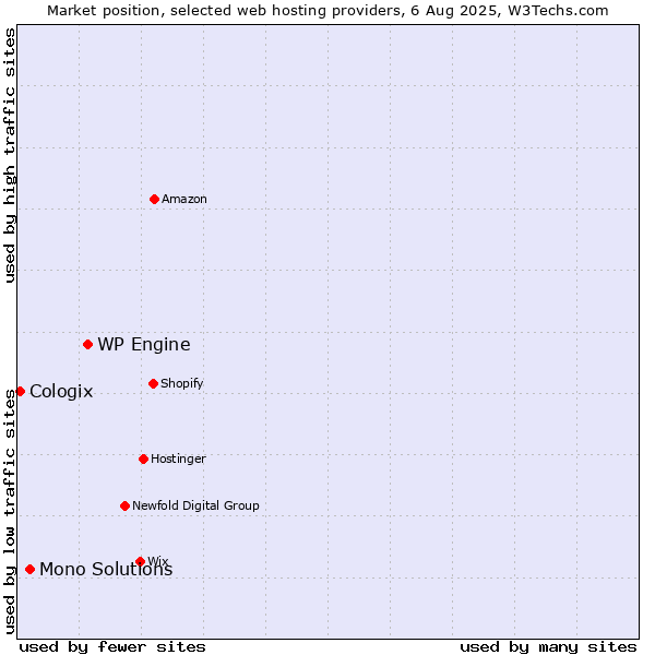 Market position of WP Engine vs. Mono Solutions vs. Cologix