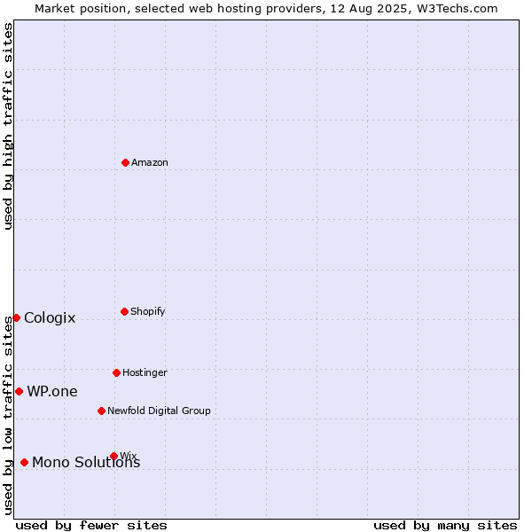 Market position of Mono Solutions vs. WP.one vs. Cologix