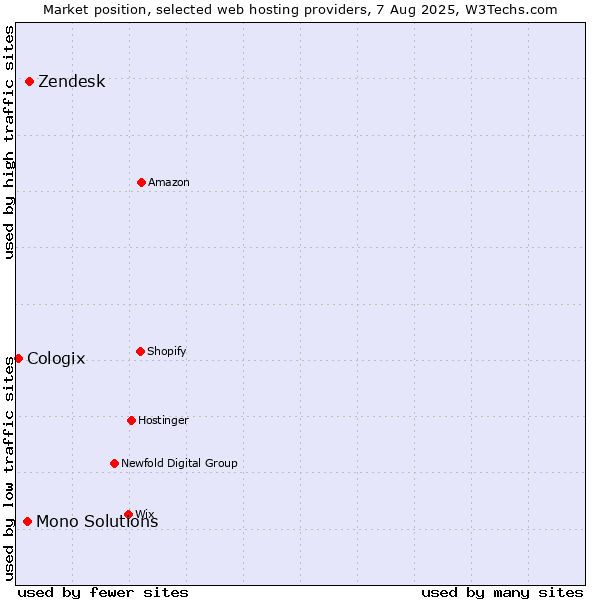 Market position of Zendesk vs. Mono Solutions vs. Cologix
