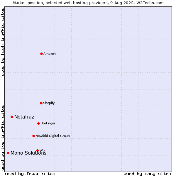 Market position of Netafraz vs. Mono Solutions