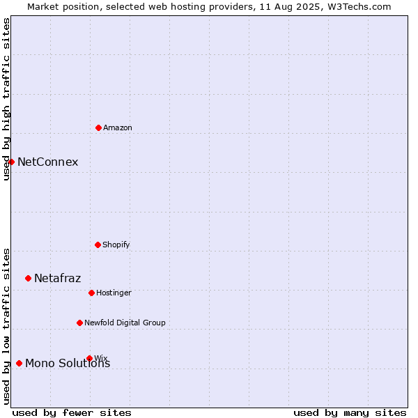 Market position of Netafraz vs. Mono Solutions vs. NetConnex