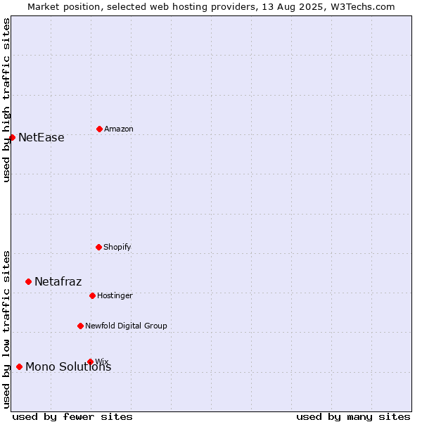 Market position of Netafraz vs. Mono Solutions vs. NetEase