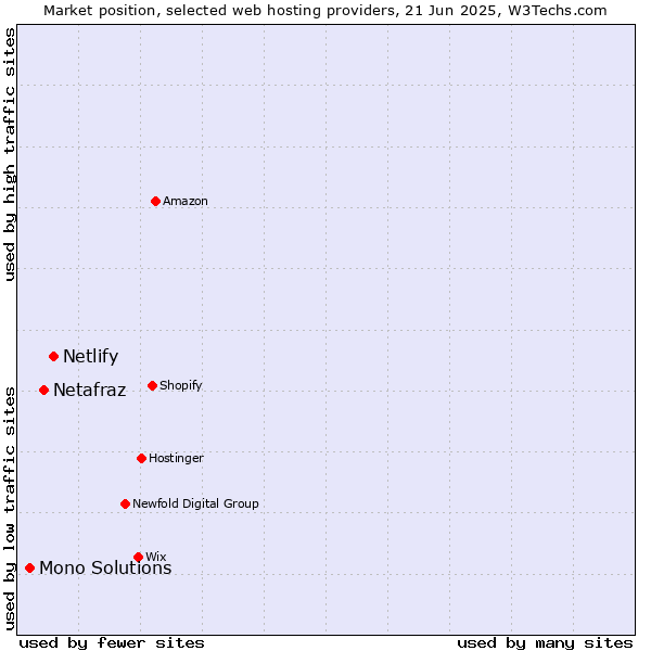 Market position of Netlify vs. Netafraz vs. Mono Solutions