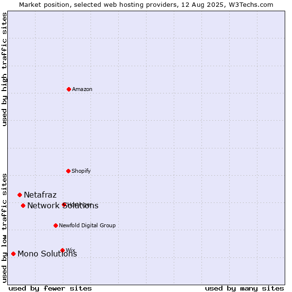 Market position of Network Solutions vs. Netafraz vs. Mono Solutions