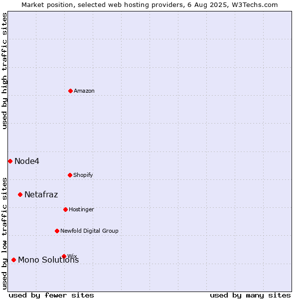 Market position of Netafraz vs. Mono Solutions vs. Node4