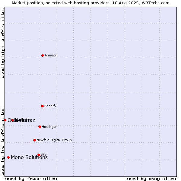 Market position of Netafraz vs. Mono Solutions vs. Octenium