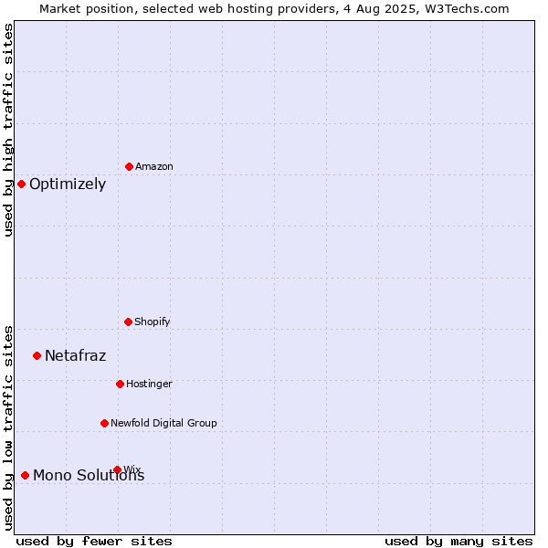 Market position of Netafraz vs. Mono Solutions vs. Optimizely