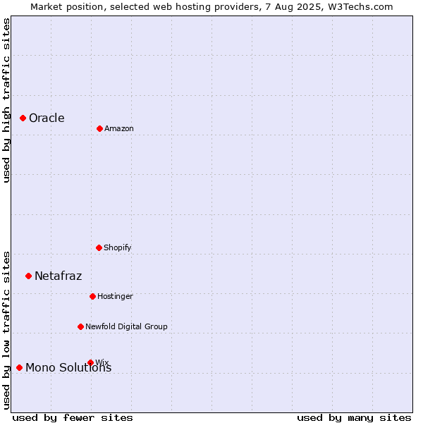 Market position of Netafraz vs. Oracle vs. Mono Solutions