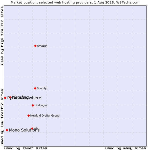 Market position of Netafraz vs. Mono Solutions vs. PythonAnywhere