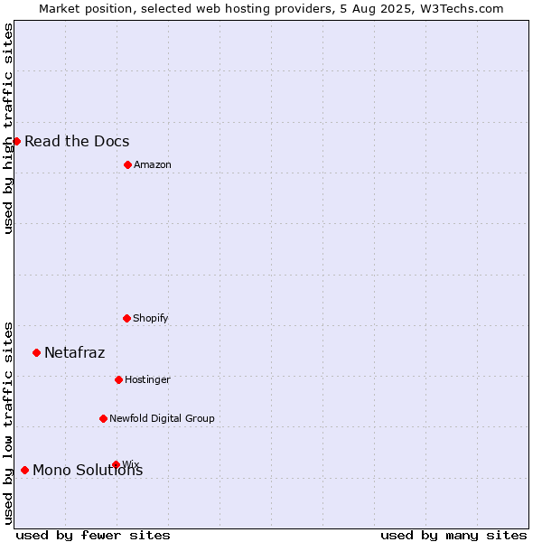 Market position of Netafraz vs. Mono Solutions vs. Read the Docs