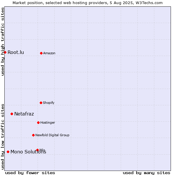 Market position of Netafraz vs. Mono Solutions vs. Root.lu