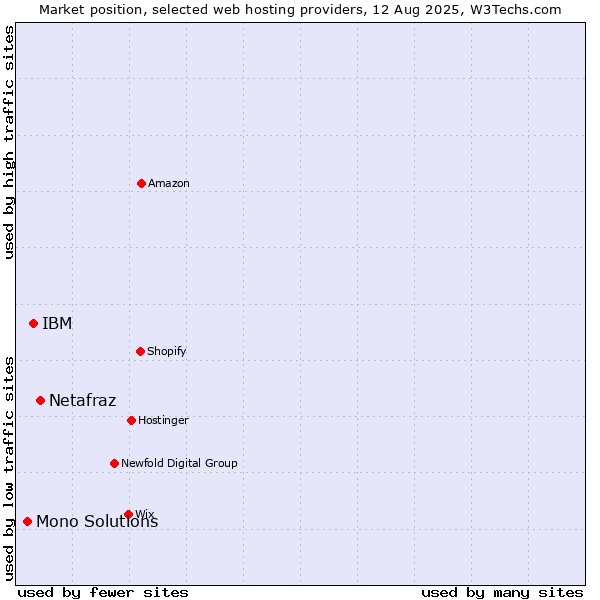 Market position of Netafraz vs. IBM vs. Mono Solutions