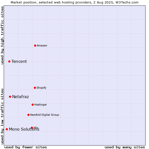 Market position of Netafraz vs. Tencent vs. Mono Solutions