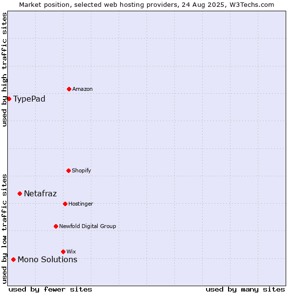 Market position of Netafraz vs. Mono Solutions vs. TypePad