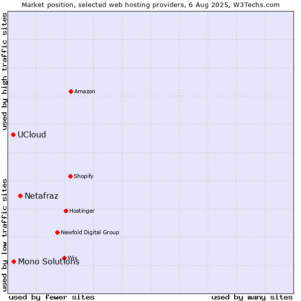 Market position of Netafraz vs. Mono Solutions vs. UCloud