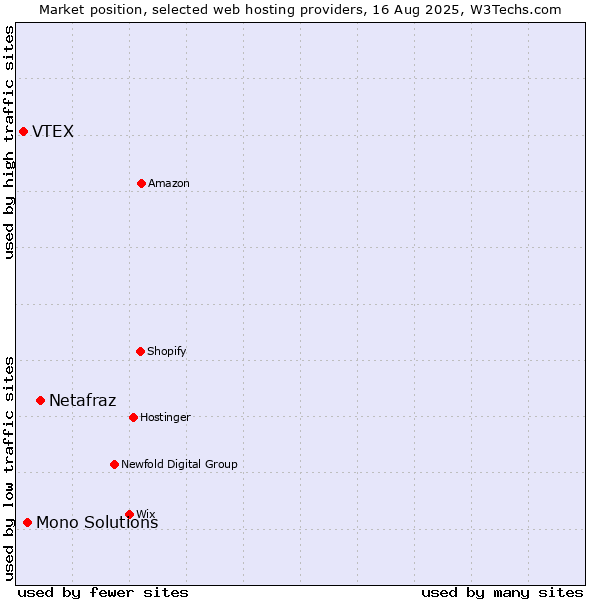 Market position of Netafraz vs. Mono Solutions vs. VTEX
