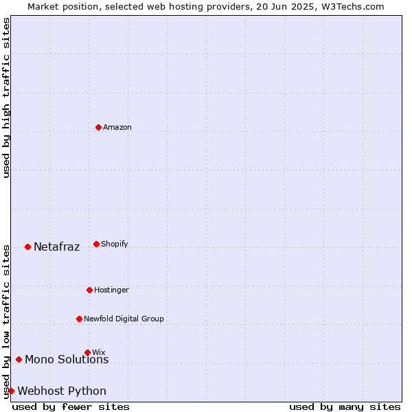 Market position of Netafraz vs. Mono Solutions vs. Webhost Python