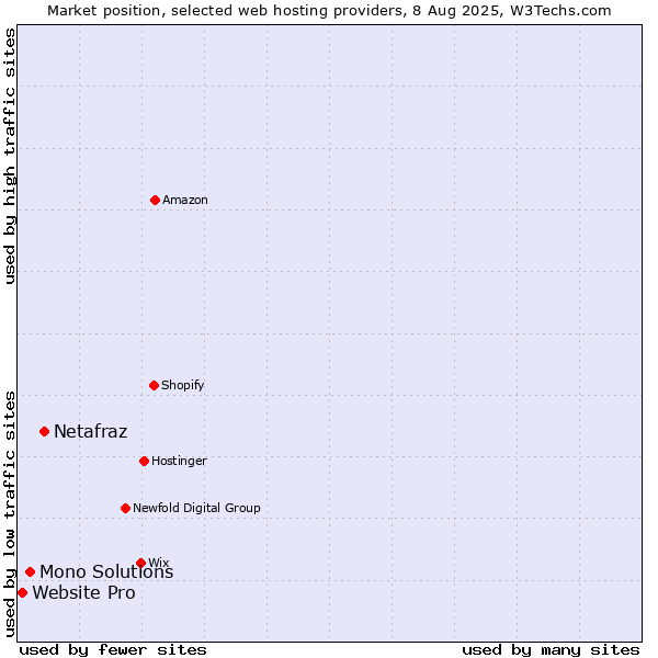 Market position of Netafraz vs. Mono Solutions vs. Website Pro