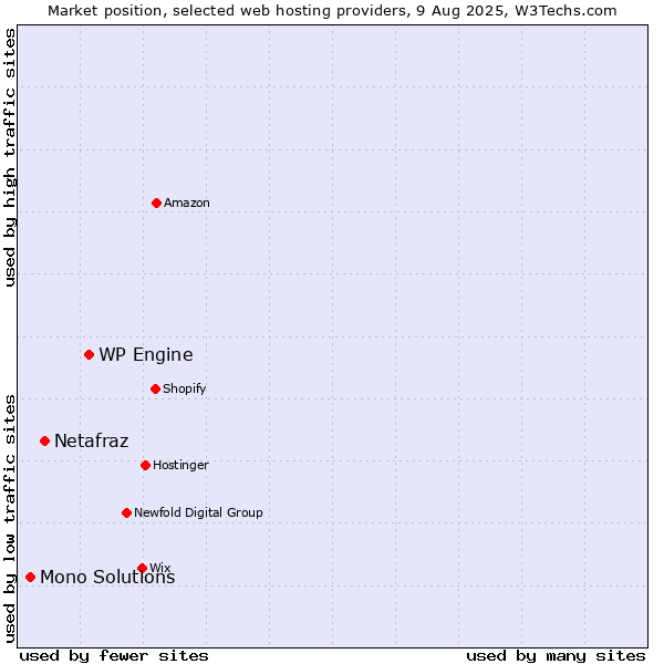 Market position of WP Engine vs. Netafraz vs. Mono Solutions