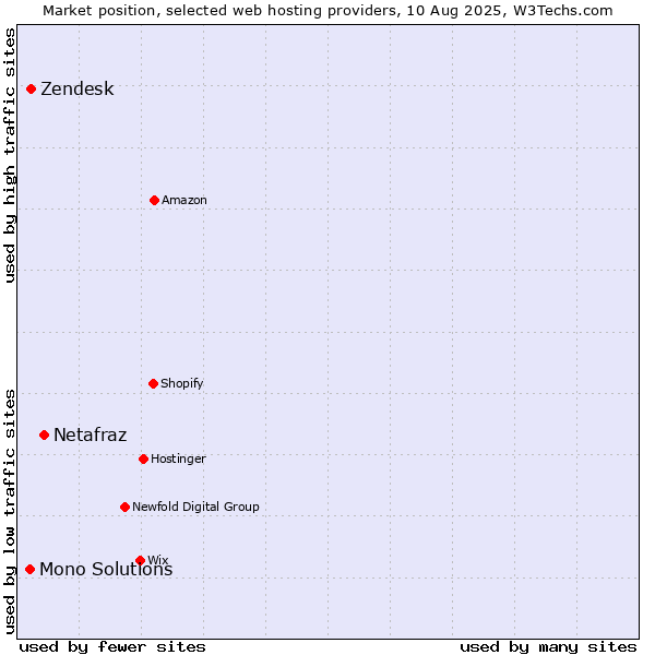 Market position of Netafraz vs. Zendesk vs. Mono Solutions