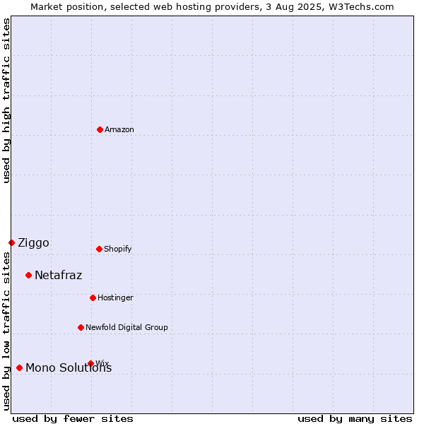 Market position of Netafraz vs. Mono Solutions vs. Ziggo