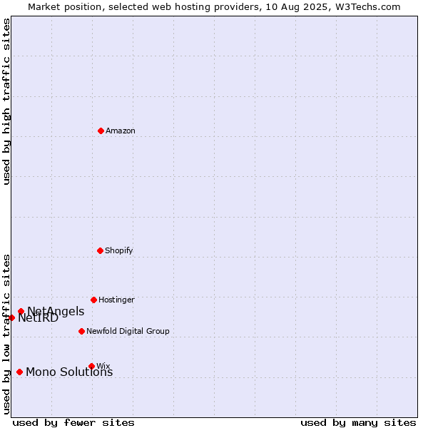 Market position of NetAngels vs. Mono Solutions vs. NetIRD