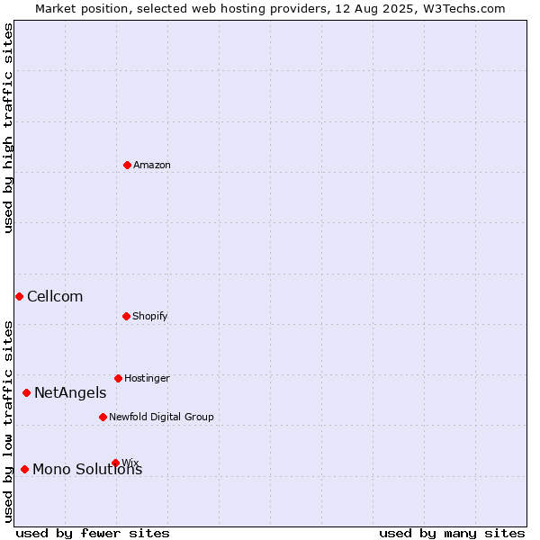 Market position of NetAngels vs. Mono Solutions vs. Cellcom