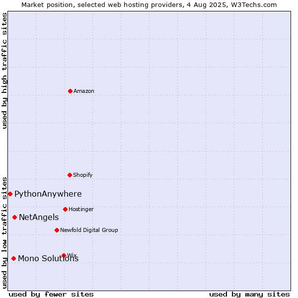 Market position of NetAngels vs. Mono Solutions vs. PythonAnywhere