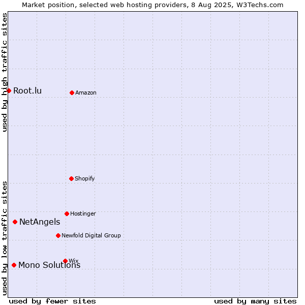 Market position of NetAngels vs. Mono Solutions vs. Root.lu