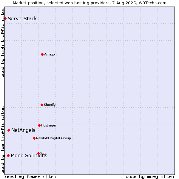 Market position of NetAngels vs. Mono Solutions vs. ServerStack
