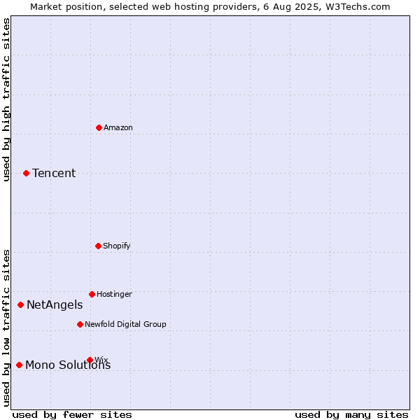 Market position of Tencent vs. NetAngels vs. Mono Solutions