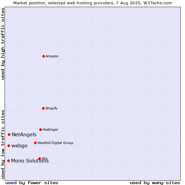 Market position of NetAngels vs. webgo vs. Mono Solutions