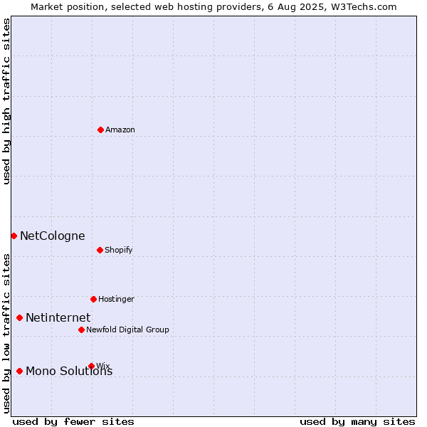 Market position of Netinternet vs. Mono Solutions vs. NetCologne