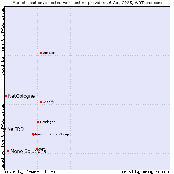 Market position of Mono Solutions vs. NetCologne vs. NetIRD