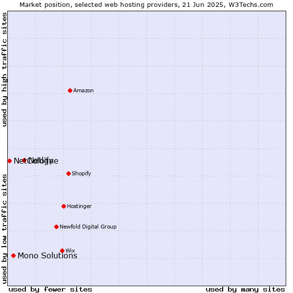 Market position of Netlify vs. Mono Solutions vs. NetCologne