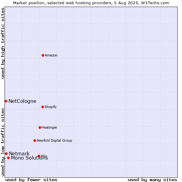 Market position of Mono Solutions vs. Netmark vs. NetCologne