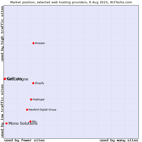 Market position of Mono Solutions vs. Cellcom vs. NetCologne