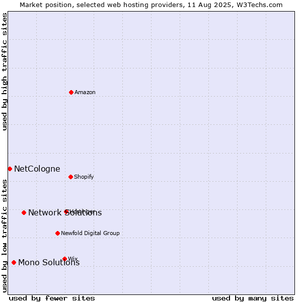 Market position of Network Solutions vs. Mono Solutions vs. NetCologne