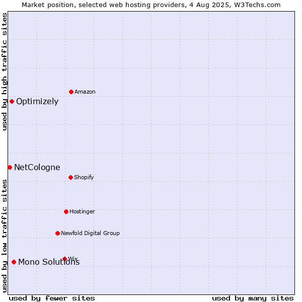 Market position of Mono Solutions vs. Optimizely vs. NetCologne