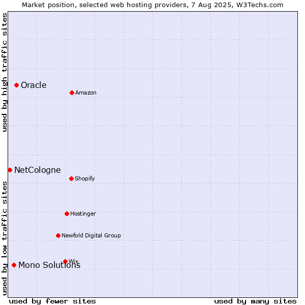 Market position of Oracle vs. Mono Solutions vs. NetCologne