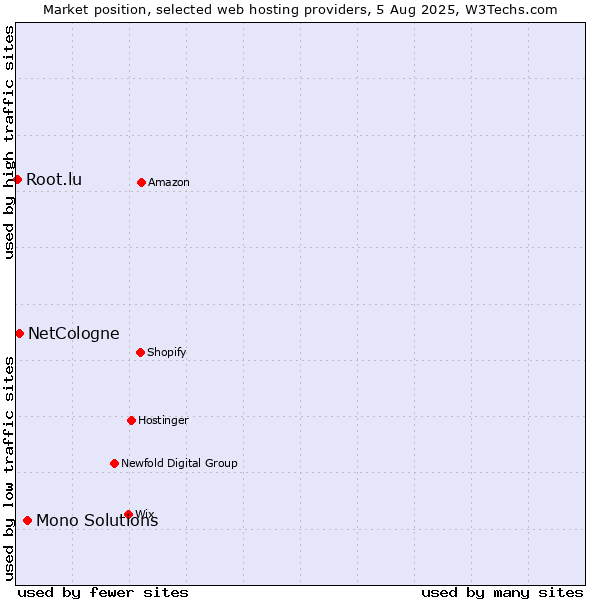Market position of Mono Solutions vs. NetCologne vs. Root.lu