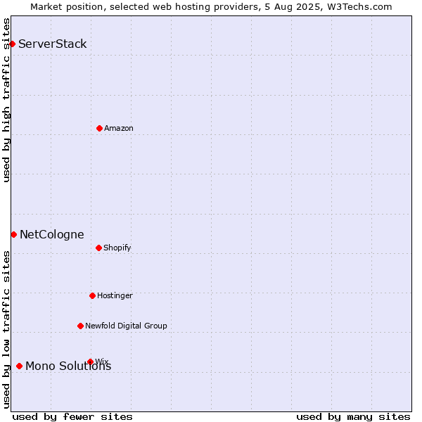 Market position of Mono Solutions vs. NetCologne vs. ServerStack