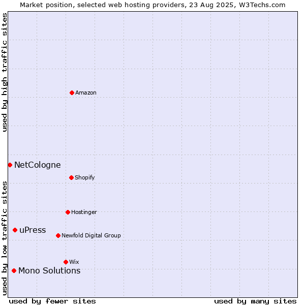 Market position of uPress vs. Mono Solutions vs. NetCologne