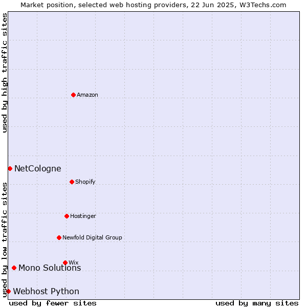 Market position of Mono Solutions vs. NetCologne vs. Webhost Python