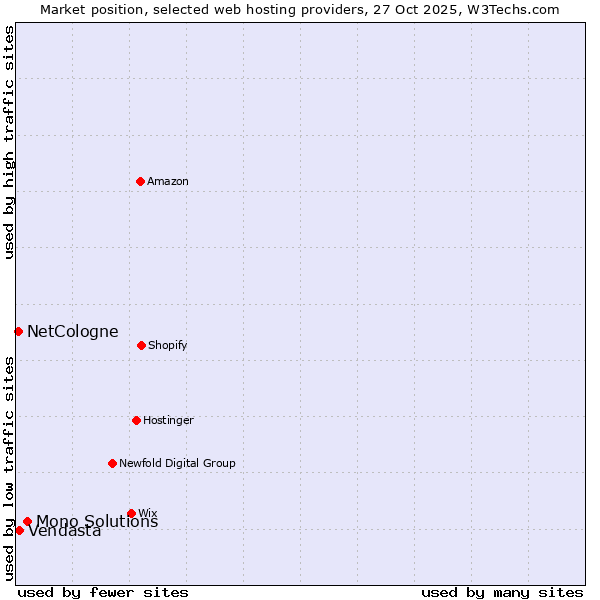 Market position of Mono Solutions vs. Vendasta vs. NetCologne
